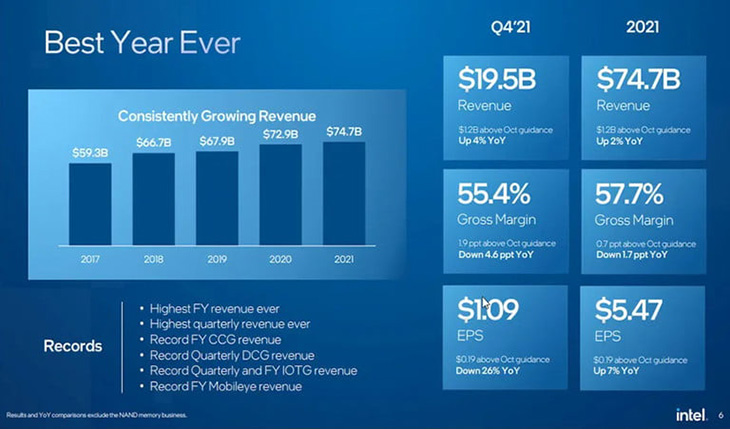 Intel vẫn phá kỷ lục doanh thu năm 2021